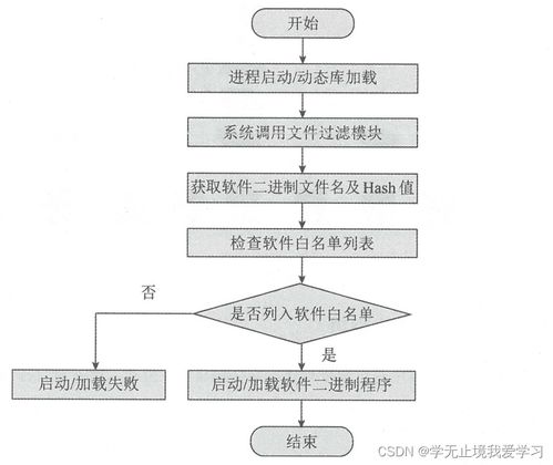 網(wǎng)絡安全主要防御技術與軟件開發(fā)趨勢